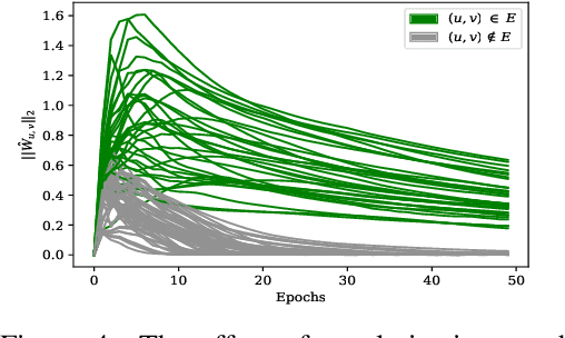 Figure 4 for Learning of Discrete Graphical Models with Neural Networks