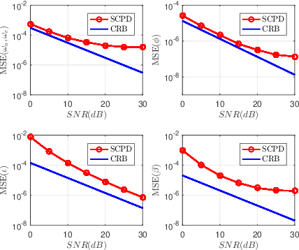 Figure 2 for Compressed Channel Estimation for IRS-Assisted Millimeter Wave OFDM Systems: A Low-Rank Tensor Decomposition-Based Approach