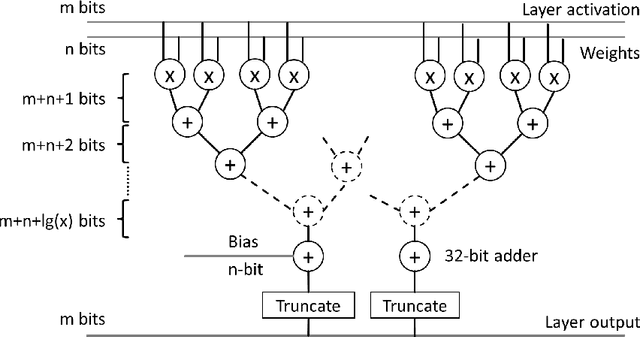 Figure 1 for Hardware-oriented Approximation of Convolutional Neural Networks