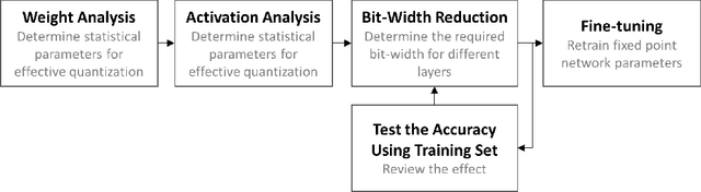 Figure 3 for Hardware-oriented Approximation of Convolutional Neural Networks