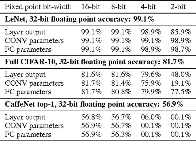 Figure 2 for Hardware-oriented Approximation of Convolutional Neural Networks