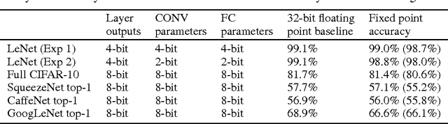 Figure 4 for Hardware-oriented Approximation of Convolutional Neural Networks