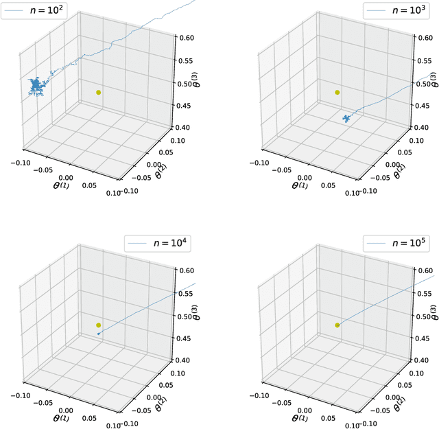 Figure 4 for Convergence of Contrastive Divergence Algorithm in Exponential Family