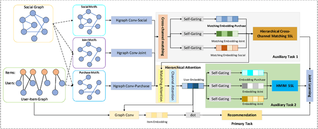 Figure 4 for Self-supervised Recommendation with Cross-channel Matching Representation and Hierarchical Contrastive Learning