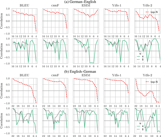 Figure 1 for Tangled up in BLEU: Reevaluating the Evaluation of Automatic Machine Translation Evaluation Metrics