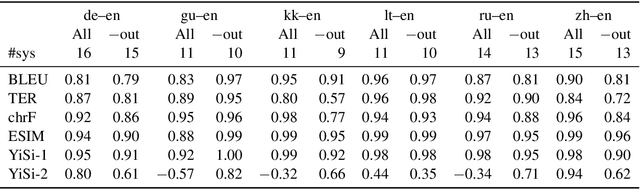 Figure 2 for Tangled up in BLEU: Reevaluating the Evaluation of Automatic Machine Translation Evaluation Metrics