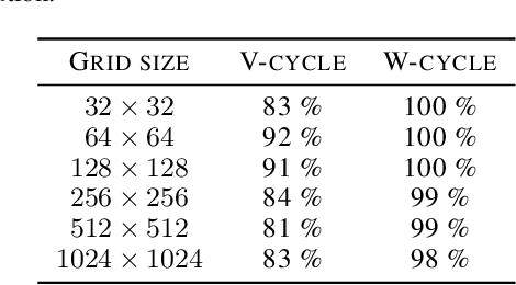 Figure 4 for Learning to Optimize Multigrid PDE Solvers