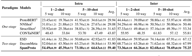 Figure 4 for SpanProto: A Two-stage Span-based Prototypical Network for Few-shot Named Entity Recognition