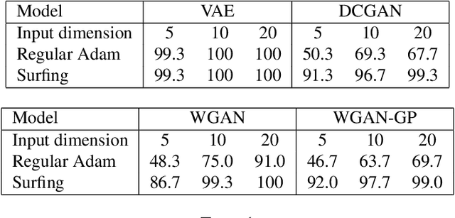 Figure 2 for Surfing: Iterative optimization over incrementally trained deep networks