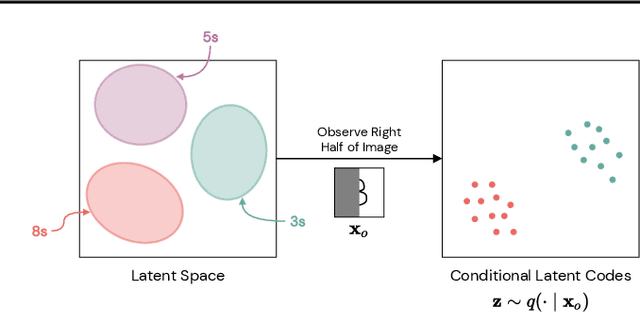 Figure 1 for Any Variational Autoencoder Can Do Arbitrary Conditioning