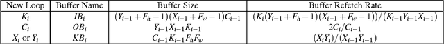 Figure 4 for A Systematic Approach to Blocking Convolutional Neural Networks