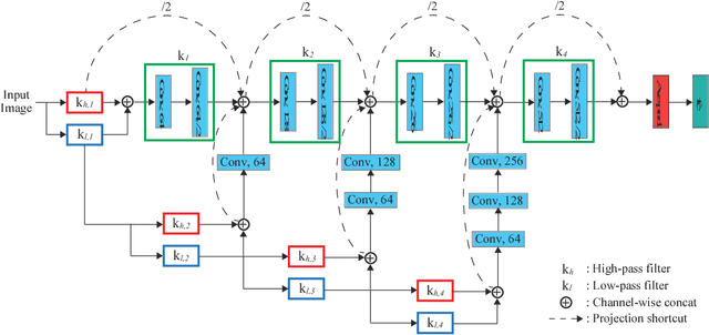 Figure 1 for Wavelet Convolutional Neural Networks