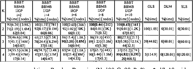 Figure 1 for Systematic vs. Non-systematic Algorithms for Solving the MPE Task
