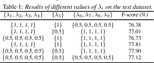 Figure 2 for Attention-based cross-modal fusion for audio-visual voice activity detection in musical video streams