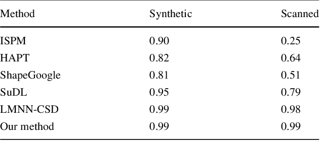 Figure 4 for Multi-feature Distance Metric Learning for Non-rigid 3D Shape Retrieval