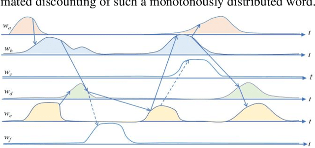Figure 1 for Extracting and Validating Explanatory Word Archipelagoes using Dual Entropy