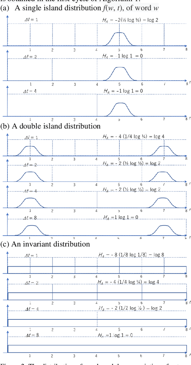 Figure 3 for Extracting and Validating Explanatory Word Archipelagoes using Dual Entropy