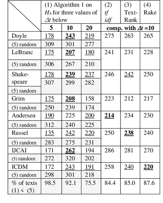 Figure 2 for Extracting and Validating Explanatory Word Archipelagoes using Dual Entropy