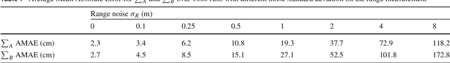 Figure 2 for On-board Range-based Relative Localization for Micro Aerial Vehicles in indoor Leader-Follower Flight