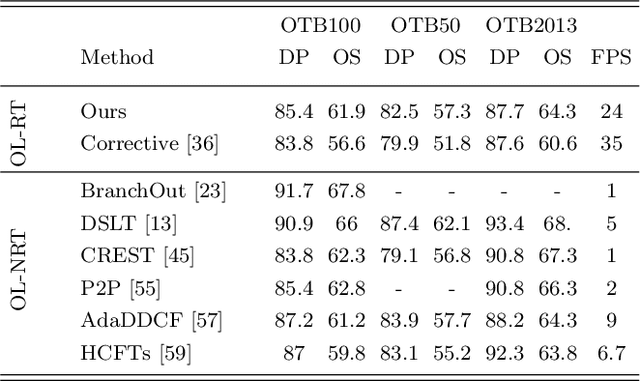 Figure 2 for Online Visual Tracking with One-Shot Context-Aware Domain Adaptation