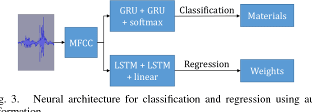 Figure 3 for Deep Neural Object Analysis by Interactive Auditory Exploration with a Humanoid Robot