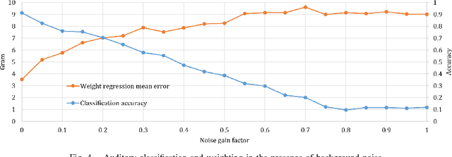 Figure 4 for Deep Neural Object Analysis by Interactive Auditory Exploration with a Humanoid Robot