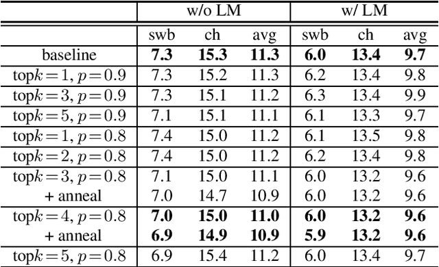 Figure 3 for Reducing Exposure Bias in Training Recurrent Neural Network Transducers