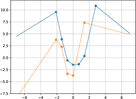 Figure 3 for Deep Neural Networks with Trainable Activations and Controlled Lipschitz Constant