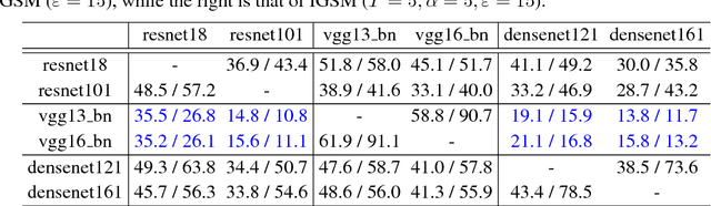 Figure 1 for Understanding and Enhancing the Transferability of Adversarial Examples