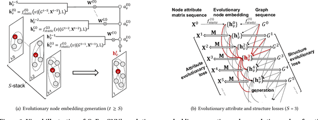 Figure 4 for Learning Attribute-Structure Co-Evolutions in Dynamic Graphs