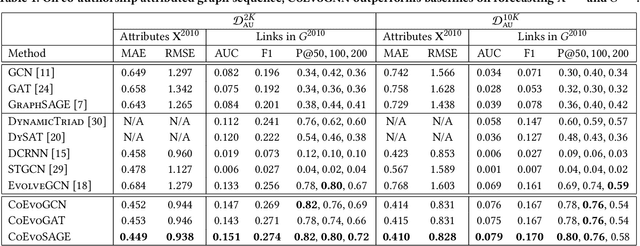 Figure 2 for Learning Attribute-Structure Co-Evolutions in Dynamic Graphs