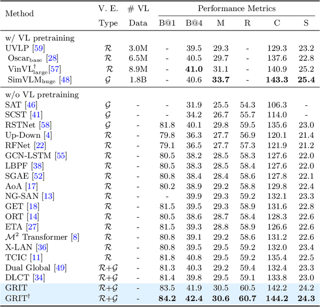 Figure 4 for GRIT: Faster and Better Image captioning Transformer Using Dual Visual Features