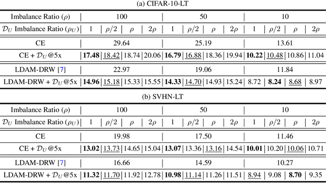 Figure 1 for Rethinking the Value of Labels for Improving Class-Imbalanced Learning