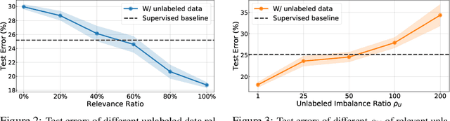Figure 4 for Rethinking the Value of Labels for Improving Class-Imbalanced Learning