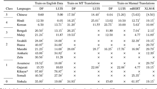 Figure 2 for Global Readiness of Language Technology for Healthcare: What would it Take to Combat the Next Pandemic?