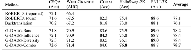 Figure 2 for G-DAUG: Generative Data Augmentation for Commonsense Reasoning