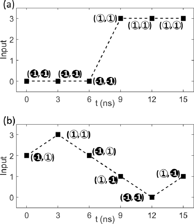 Figure 4 for Reservoir Computing with Planar Nanomagnet Arrays