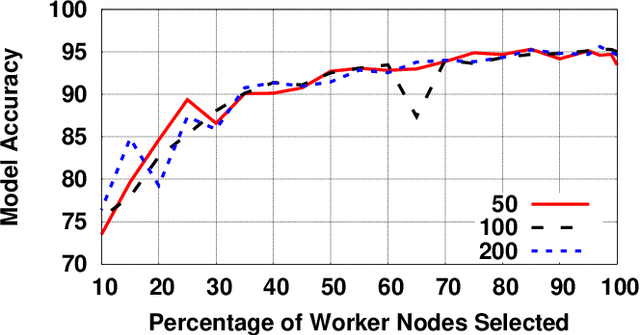 Figure 2 for FedFm: Towards a Robust Federated Learning Approach For Fault Mitigation at the Edge Nodes
