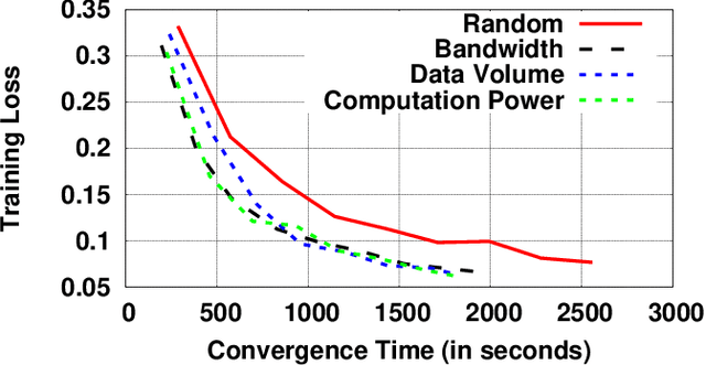 Figure 4 for FedFm: Towards a Robust Federated Learning Approach For Fault Mitigation at the Edge Nodes