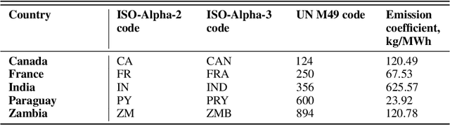 Figure 3 for Eco2AI: carbon emissions tracking of machine learning models as the first step towards sustainable AI