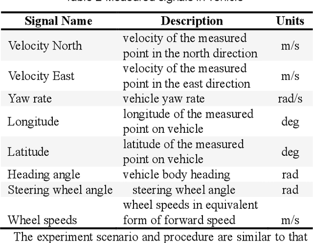 Figure 4 for Lane Departure Prediction Based on Closed-Loop Vehicle Dynamics