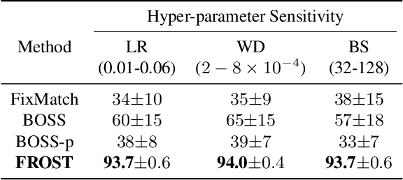 Figure 3 for FROST: Faster and more Robust One-shot Semi-supervised Training