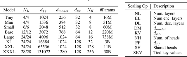 Figure 1 for Scale Efficiently: Insights from Pre-training and Fine-tuning Transformers