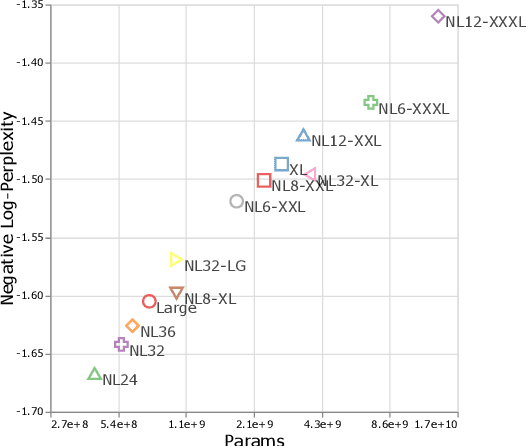 Figure 2 for Scale Efficiently: Insights from Pre-training and Fine-tuning Transformers