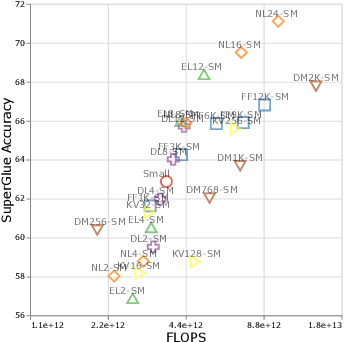 Figure 3 for Scale Efficiently: Insights from Pre-training and Fine-tuning Transformers