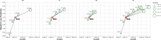 Figure 4 for Scale Efficiently: Insights from Pre-training and Fine-tuning Transformers