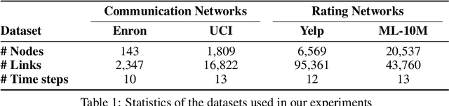 Figure 2 for Dynamic Graph Representation Learning via Self-Attention Networks