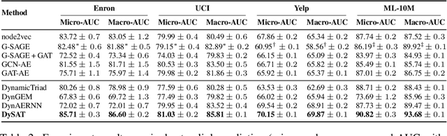 Figure 3 for Dynamic Graph Representation Learning via Self-Attention Networks