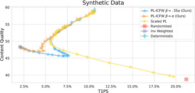Figure 3 for Random Isn't Always Fair: Candidate Set Imbalance and Exposure Inequality in Recommender Systems