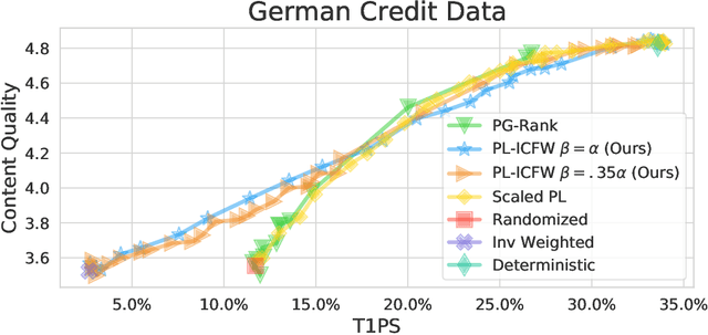 Figure 4 for Random Isn't Always Fair: Candidate Set Imbalance and Exposure Inequality in Recommender Systems